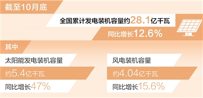 东升国际：风电装机容量已超4亿千瓦（新数据 新看点）